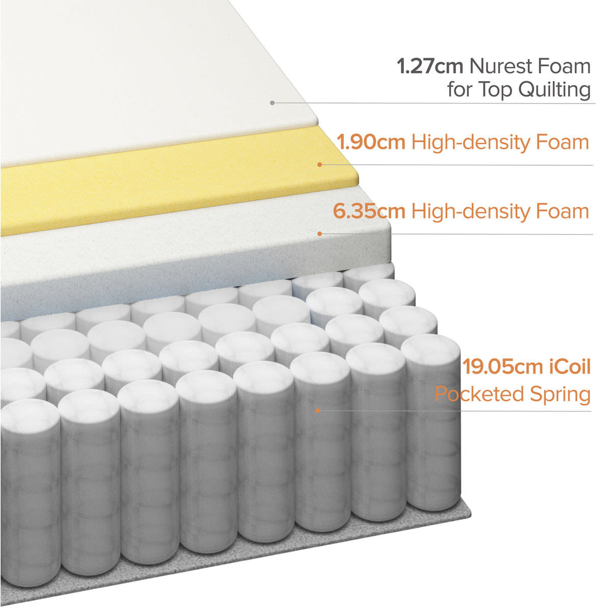 Double Bed Euro Top Pocket Spring Mattress Kmart